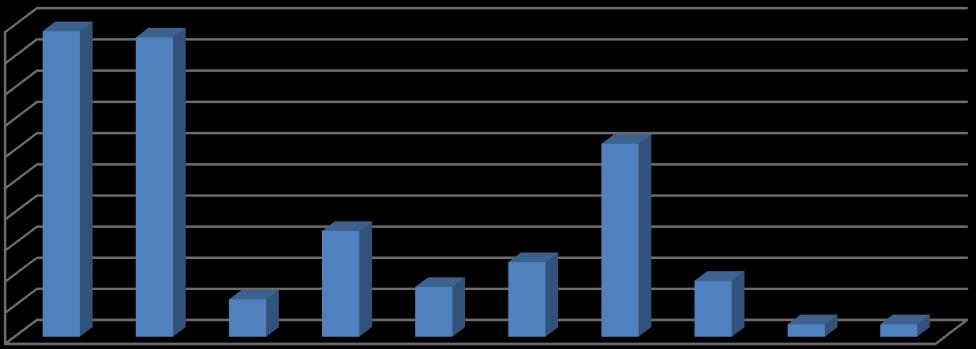 Figur som viser spesifikasjon av skadested jamfør registrering i WinMed i 2012: Antall 50 45 40 35 30 25 20 15 10 5 0 Antall Talldata på figur: Skadested Antall Ukjent 49 Bolig/boligområde 48 Syke-,