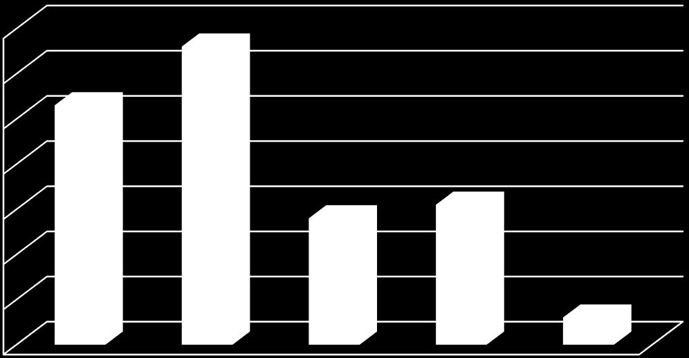 Figur som viser situasjon hvor skade har oppstått jamfør registrering i WinMed i 2012: Antall 70 60 50 40 30 Antall 20 10 0 Ukjent Annen situasjon Lønnet arbeid Idrett, sport og trening i fritid