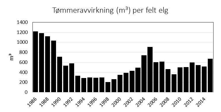 Hogst nyrekruttering av beiter Det er gjennom skogbrukets årlige avvirkning at det skapes nye beiter tilgjengelig for hjorteviltet.