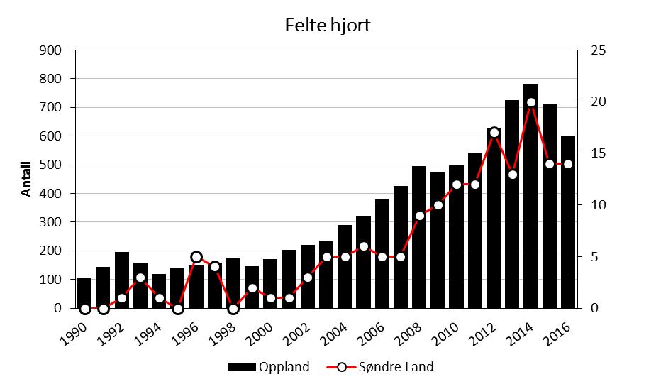 Det har vært en klar enighet blant jegere og grunneiere i Søndre Land at det ikke er ønskelig å øke hjortestammen.