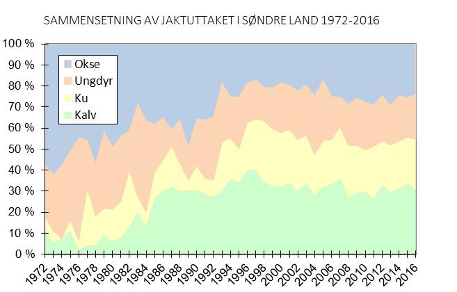 Utvikling i elgstammen 4 Elgens bestandsutvikling i Søndre Land er sammenfallende med utviklingen i mange andre kommuner i Sør-Norge.