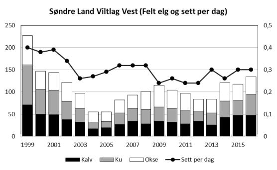 bedømmingen av ROS artene i 2013 og 2015 sterkt fra trend eller