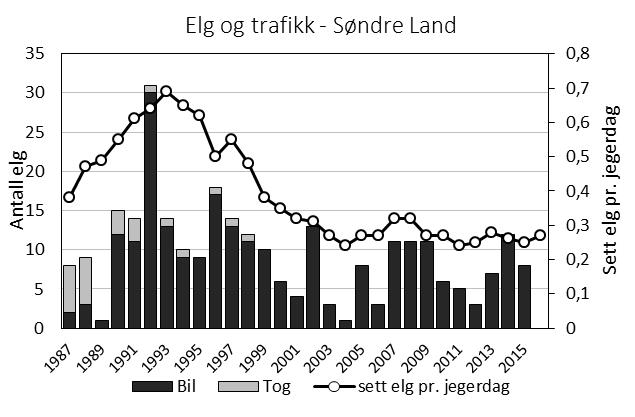 Det er ingen store variasjoner valdene i mellom, men Fluberg vestre skiller seg noe ut ved en tydeligere vektnedgang for åringer i løpet av perioden.