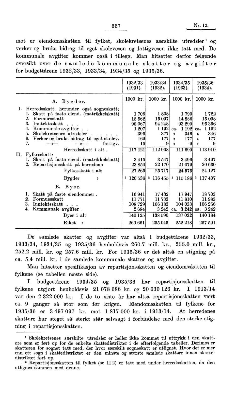 667 Nr. 12. mot er eiendomsskatten til fylket, skolekretsenes særskilte utredsler 1. og verker og bruks bidrag til eget skolevesen og fattigvesen ikke tatt med.