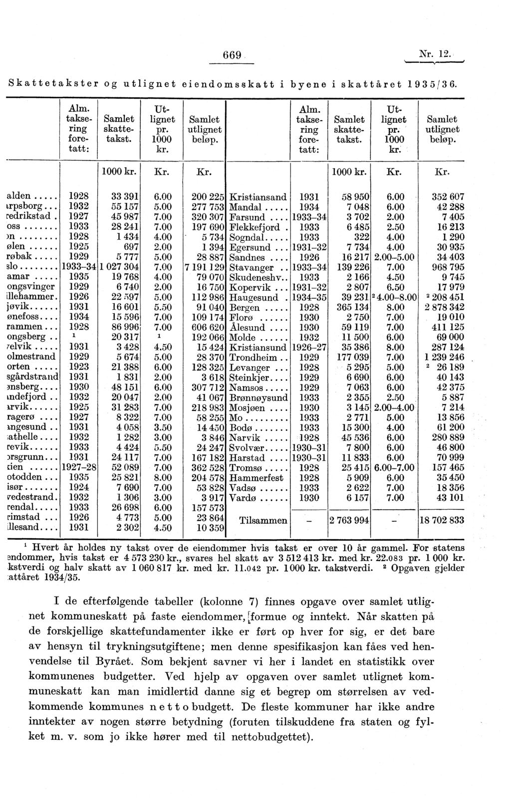 669 Nr. 12. Skattetakster og utlignet eiendomsskatt i byene i skattåret 1935/36. Alm. taksering foretatt: Samlet skattetakst. Utlignet pr. 1000 kr. Samlet utlignet beløp. Alm. taksering foretatt: Samlet skattetakst. Utlignet pr. 1000 kr. Samlet utlignet beløp. 1000 kr. Kr.