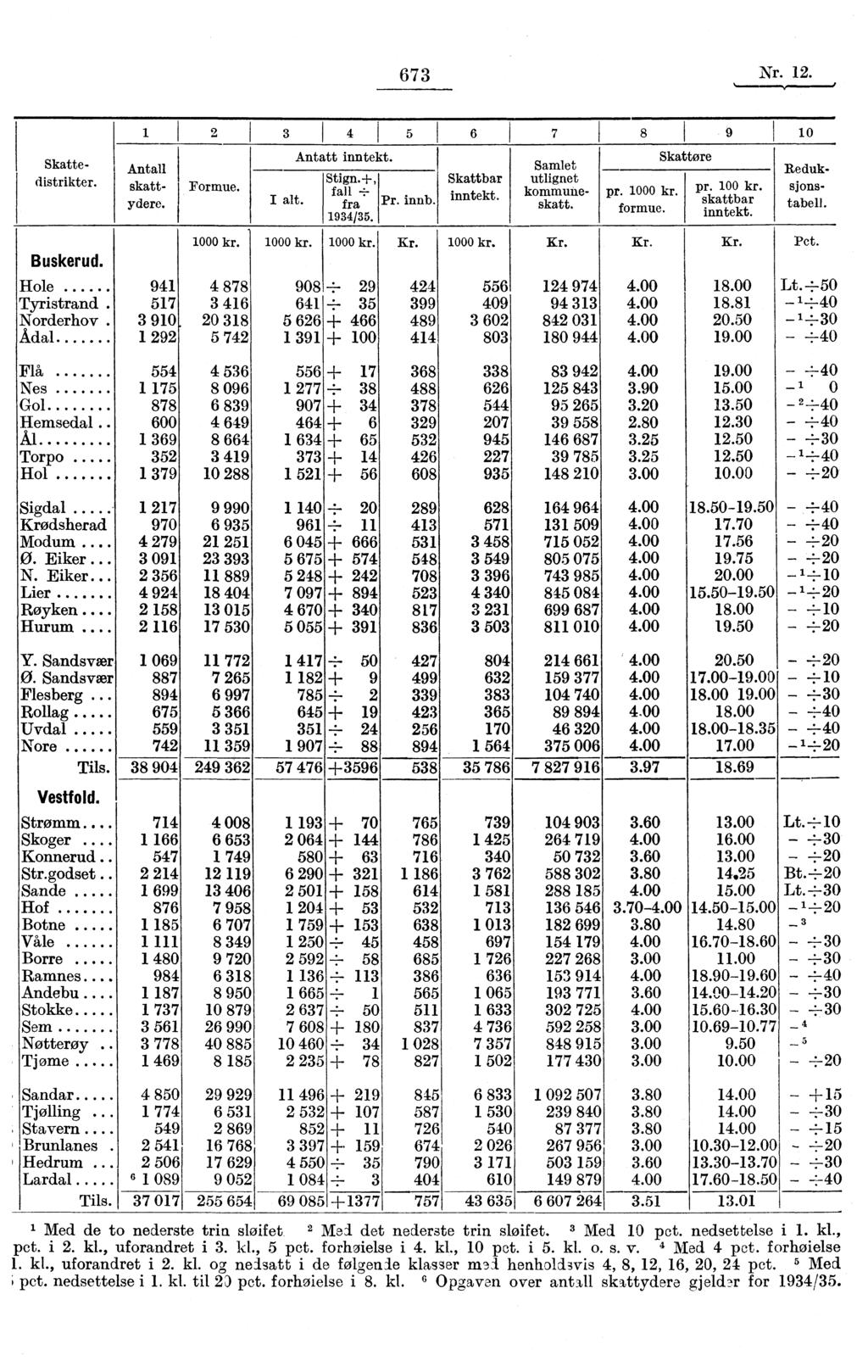 673 Nr. 12. Skattedistrikter. Vestfold. Strømm.. 714 4 008 1 193-1- 70 765 Skoger.... 1 166 6 653 2 064 -F 144 786 580+ Konnerud.. 547 1 74963 716 Str.godset.