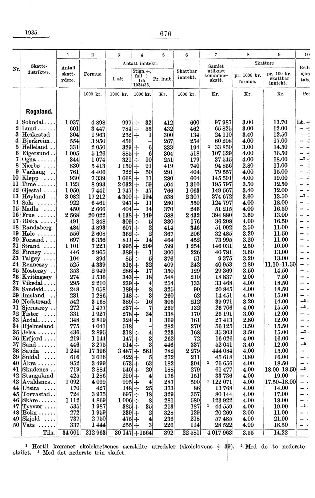 1935. 676 Nr. Skattedistrikter. Antall skatt- Formue. ydere. 2 3 4 5 6 7 910 1000 kr. I alt. Antatt inntekt. Stign.+, fall fra 1934/35. Pr. innb. Skattbar inntekt. Samlet utlignet kommuneskatt. pr.