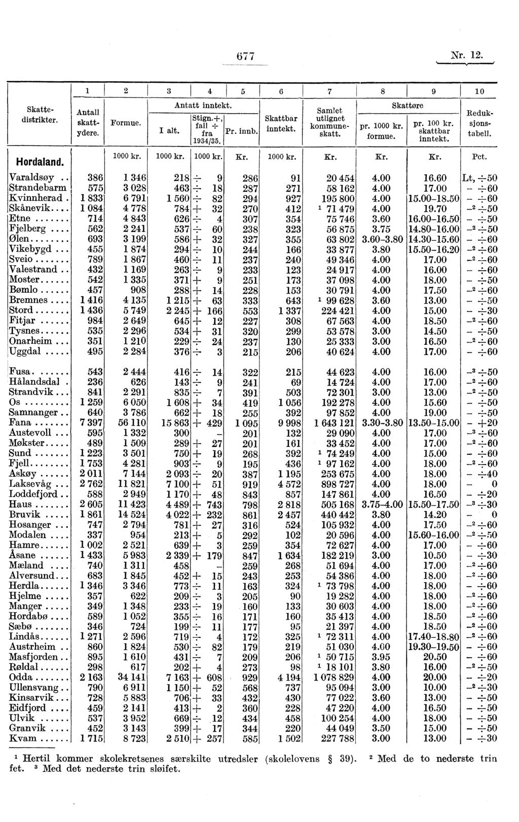 Reduksj onstabell. Skattedistrikter. Hordaland. Varaldsøy. 386 Strandebarm 575 Kvinnherad. 1 833 Skånevik.. 1 084 Etne 714 Fjelberg. 562 Ølen 693 Vikebygd 455 Sveio 789 Valestrand.