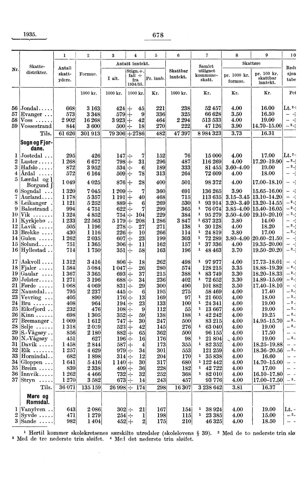 1935. 678 Nr. Skattedistrikter. Antall skatt- Formue. ydere. 2 3 4 5 6 7 I alt. Antatt inntekt. Stign.+, fall fra 1934/35. Pr. innb. Skattbar inntekt. Samlet utlignet kommuneskatt. 8 9 pr. 1000 kr.