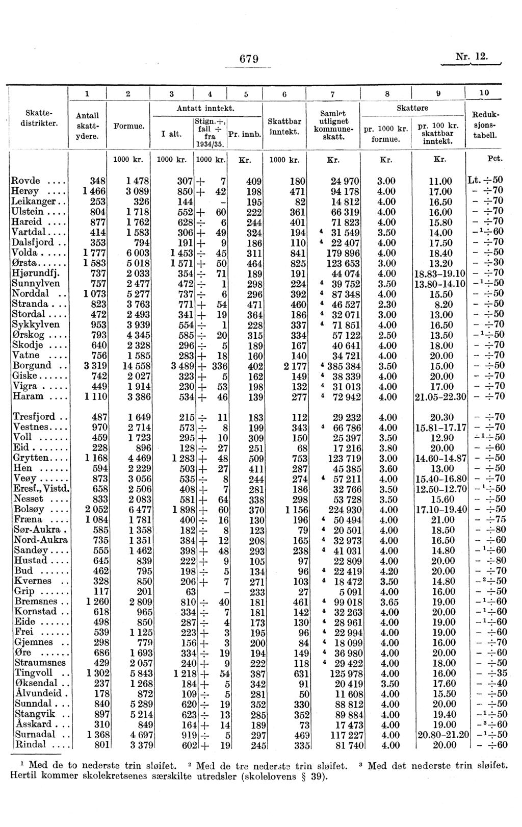 679 Nr. 12. nnn Skatte- Antall distrikter. skattydere. 2 1 3 I 4 1 5 1 G 7 i 8 1 Formue. I alt. Antatt inntekt. Stign.+, fall -ifra 1934/35. Pr. innb. Skattbar inntekt. pr. 1000 kr. formue. 1000 kr. 1000 kr. I 1000 krj Kr.