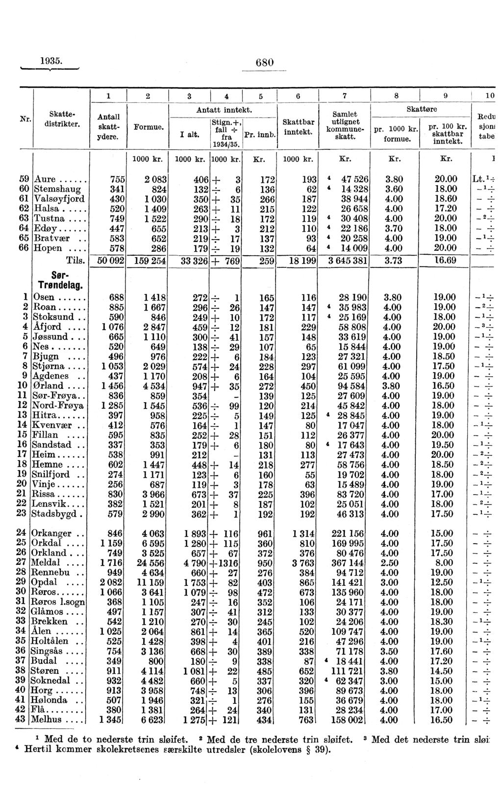 1935. 680 Nr. Samlet utlignet kommuneskatt. Skattedistrikter. 1 Antall skattydere. 2 a 4 6 7 8 9 1 0 Formue. I alt. Antatt inntekt. Stign., fall -ifra Pr. innb. 1934/35. Skattbar inntekt. pr. 1000 kr.