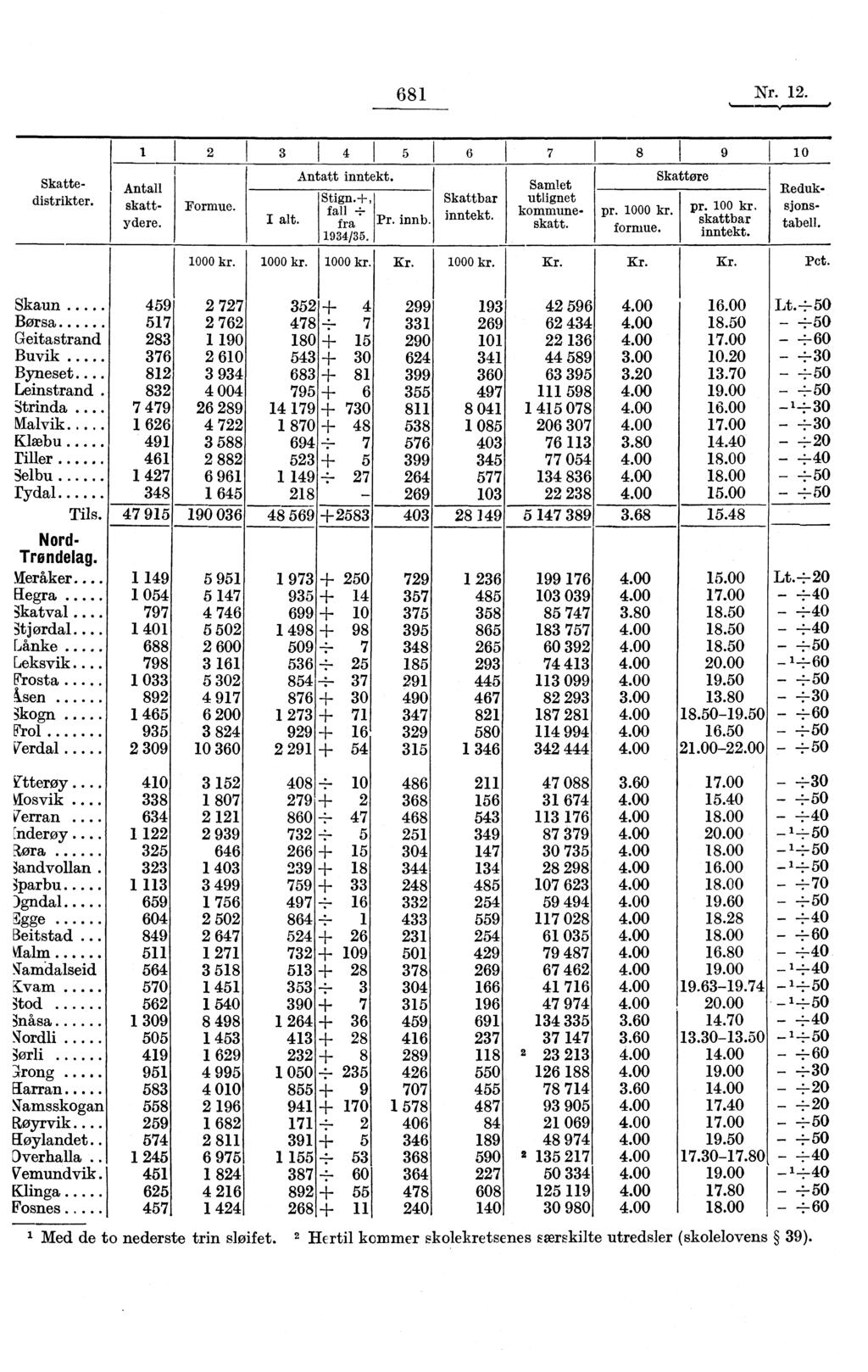 681 Nr. 12. Samlet utlignet kommuneskatt. Skattedistrikter. 1 2 Formue. 3 4 I 5 Antatt inntekt. I alt. Stign.+, fall fra Pr. innb. 1934/35. 6 Skattbar inntekt. 7 pr. 1000 kr. formue. Skattøre 9 pr.