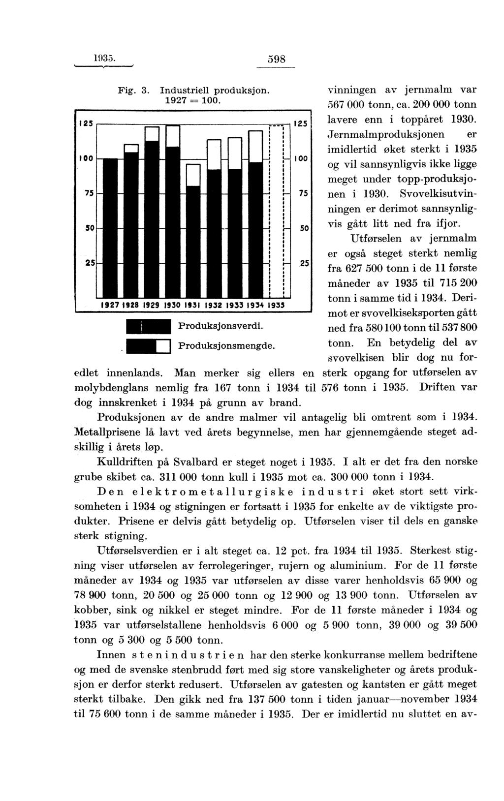 1935. 598 Fig. 3. Industriell produksjon. 1927 --= 100. 1927 1928 1929 1930 1931 1932 1933 1934 1933 Produksjonsverdi. Produksjonsmengde. vinningen av jernmalm var 567 000 tonn, ca.