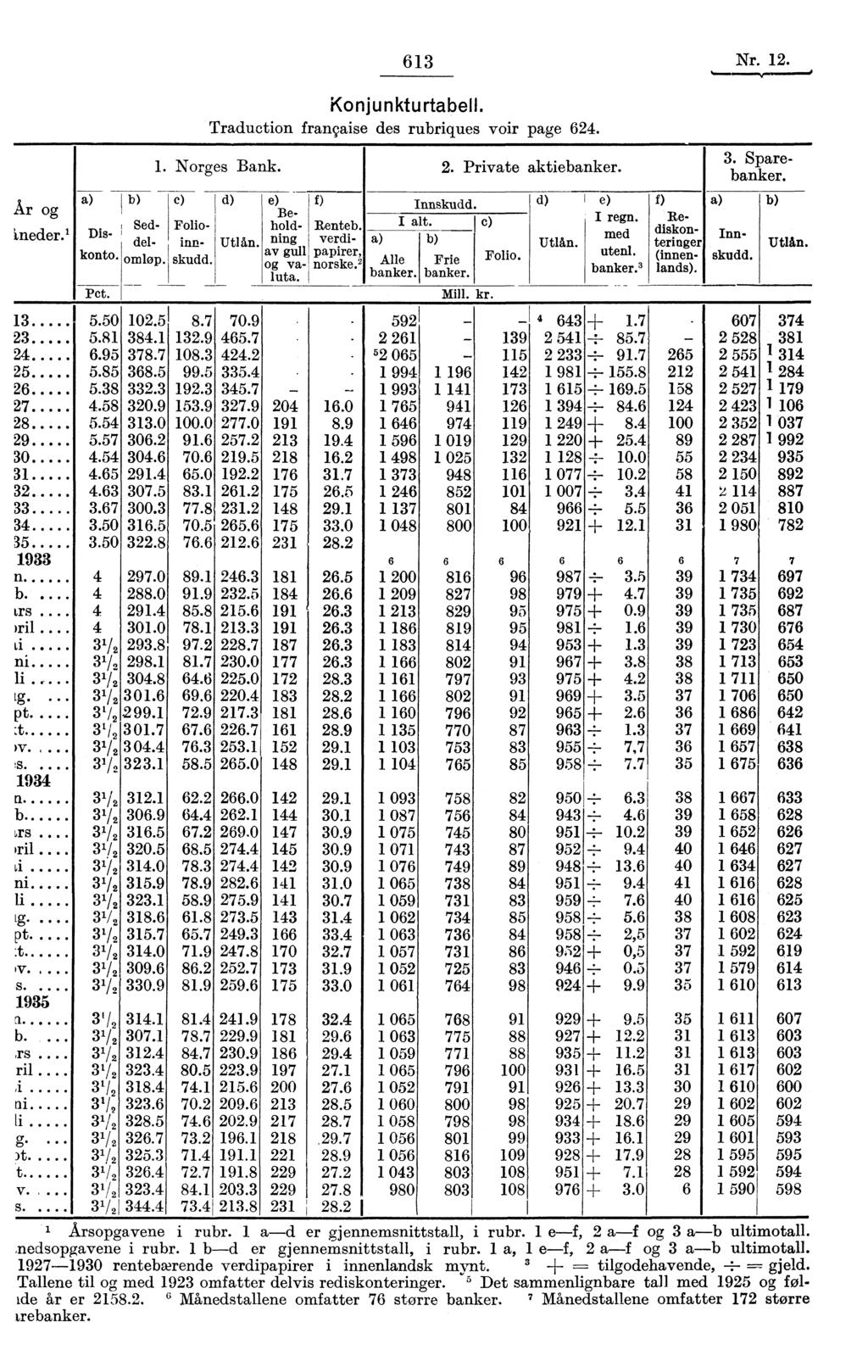 1 Å r og ineder. 1 a) b) 613 Nr. 12. Konjunkturtabell. Traduction française des rubriques voir page 624. 1. Norges Bank. c) Sed- Folio- piskontoomløp. ' delinnskudd. Pct. -- f) d) e) Be- hold- Utlån.