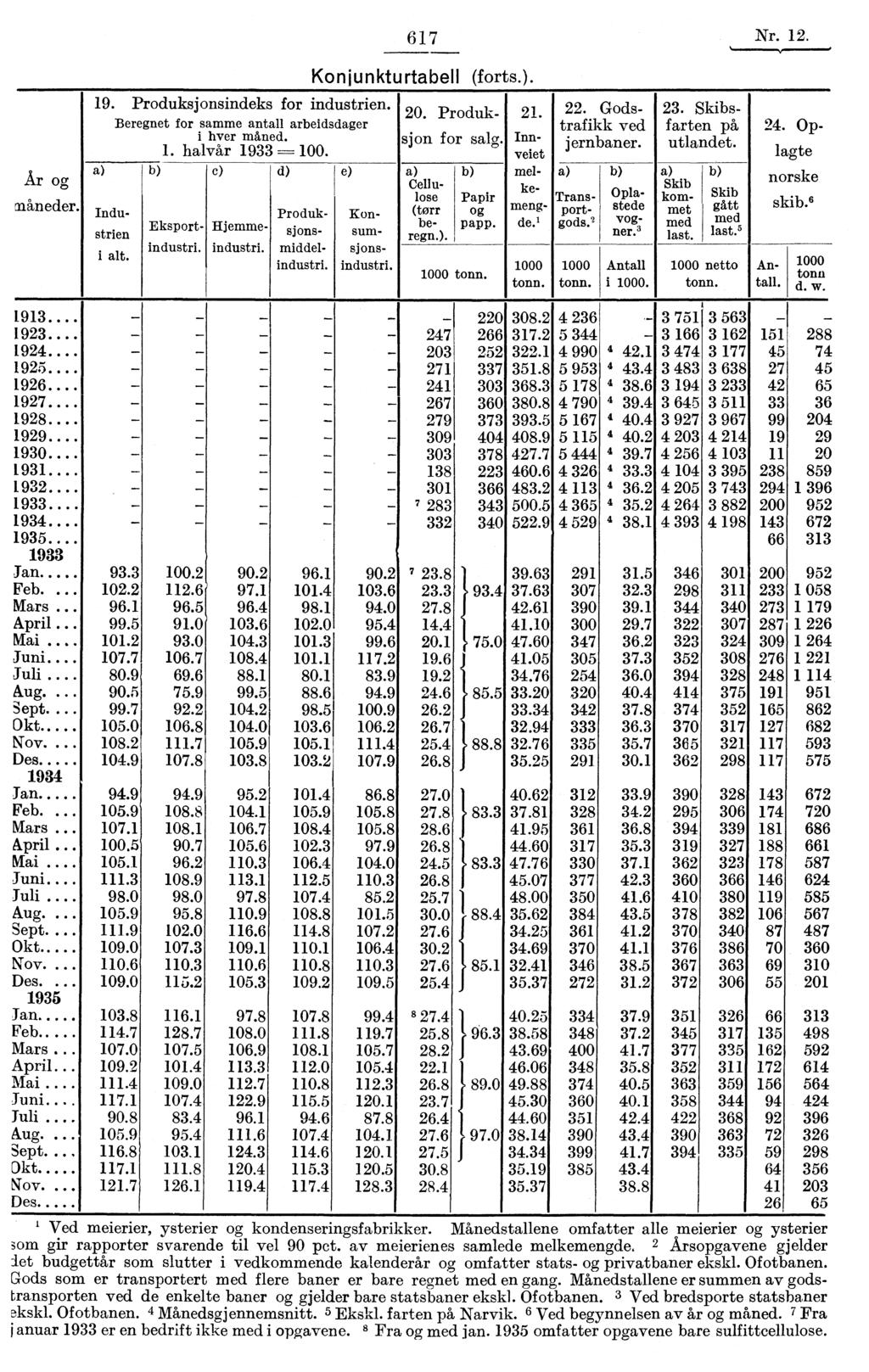 6 1 7 Nr. 12. Ar og rtåneder. Konjunkturtabell (forts.). 19. Produksjonsindeks for industrien. 20. Produk- 21. 22. Godstrafikk ved farten på 24. Op- 23.