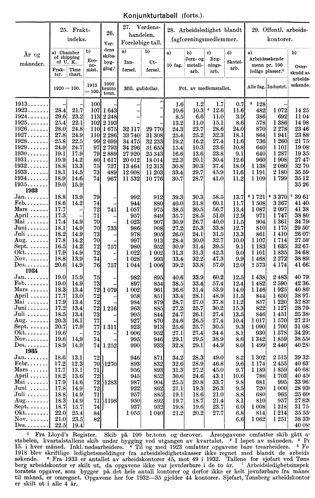 År cc. 2-"-- n ne er. a) Chamber of shipping of U. K. Frakter. Time chart. 1920 --= 100. b,._ -"-Jneaj" o.' mist. 26. 25. Fraktindeks. Verdens skibsbyg- ging.' 1913 =- 100. b1000 rutto tonn.