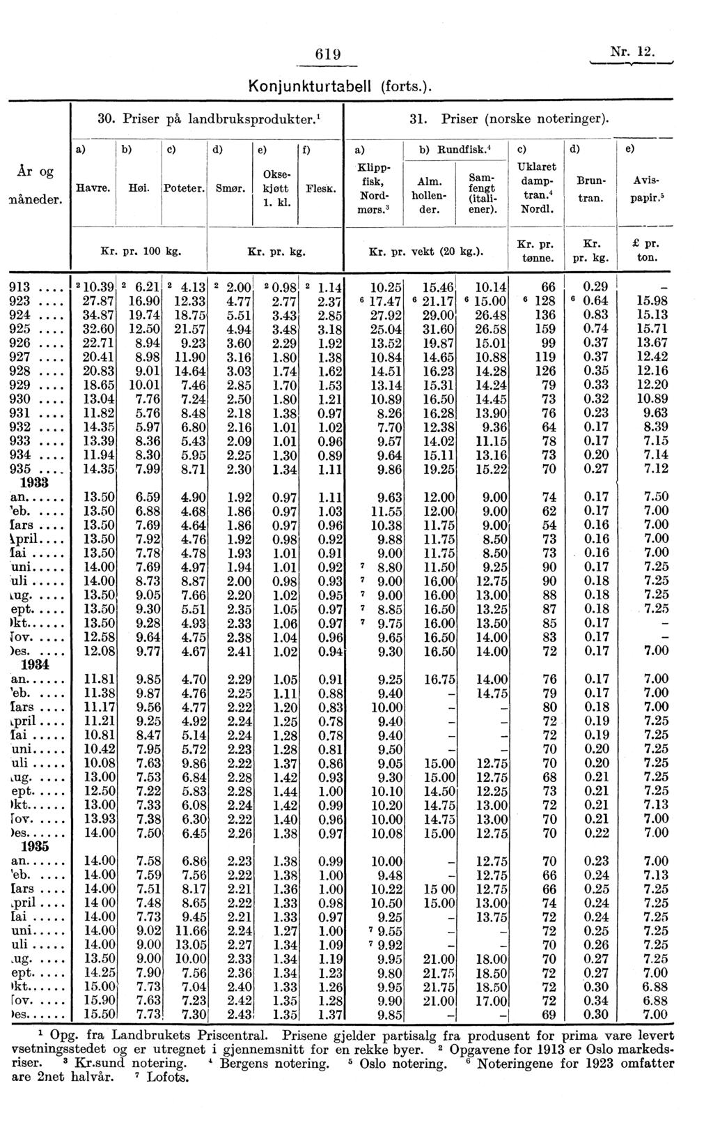 619 Nr. 12. Konjunkturtabell (forts.). 30. Priser på landbruksprodukter.' 31. Priser (norske noteringer). År og caneder. a Havre. b) Ha e) Poteter. d) Smør. e) Oksekjøtt 1. kl. f) Flesk.