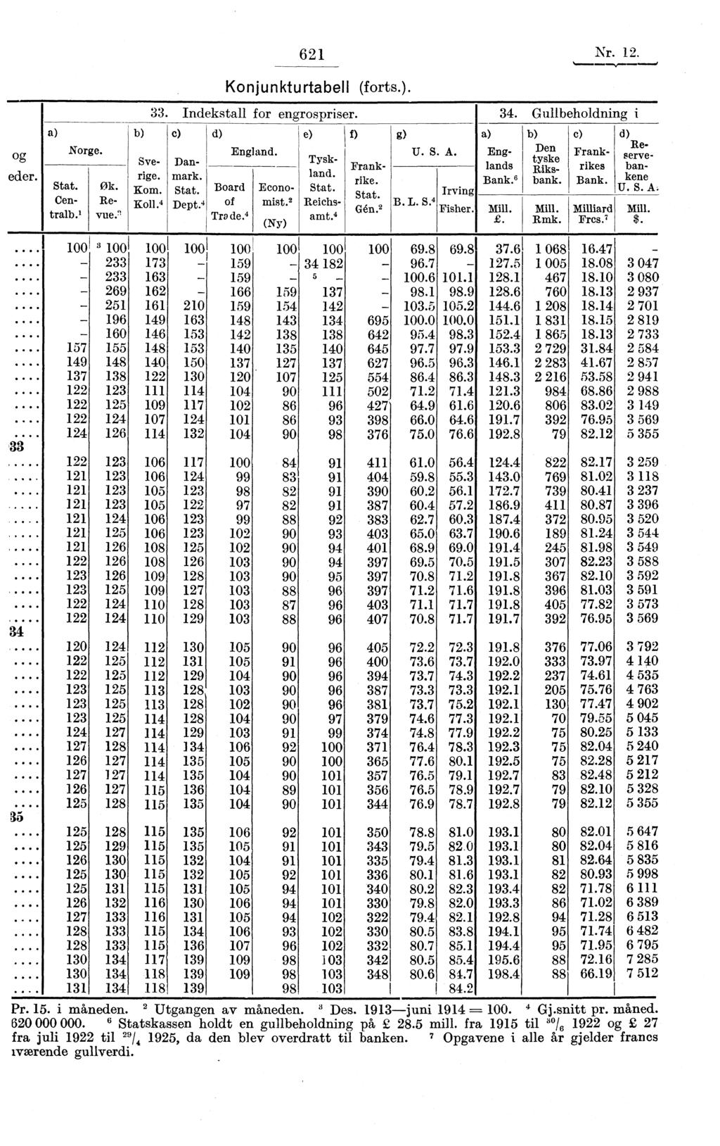 og eder. a) Stat. Centralb. 1 Norge. b) Sverige. Kom. Ko11. 4 621 Nr. 12. Konjunkturtabell (forts.).. n.n.. n,... S 33. Indekstall for engrospriser. 34. Gullbeholdning c) d) Ok. Revue. Danmark. Stat. Board Dept.