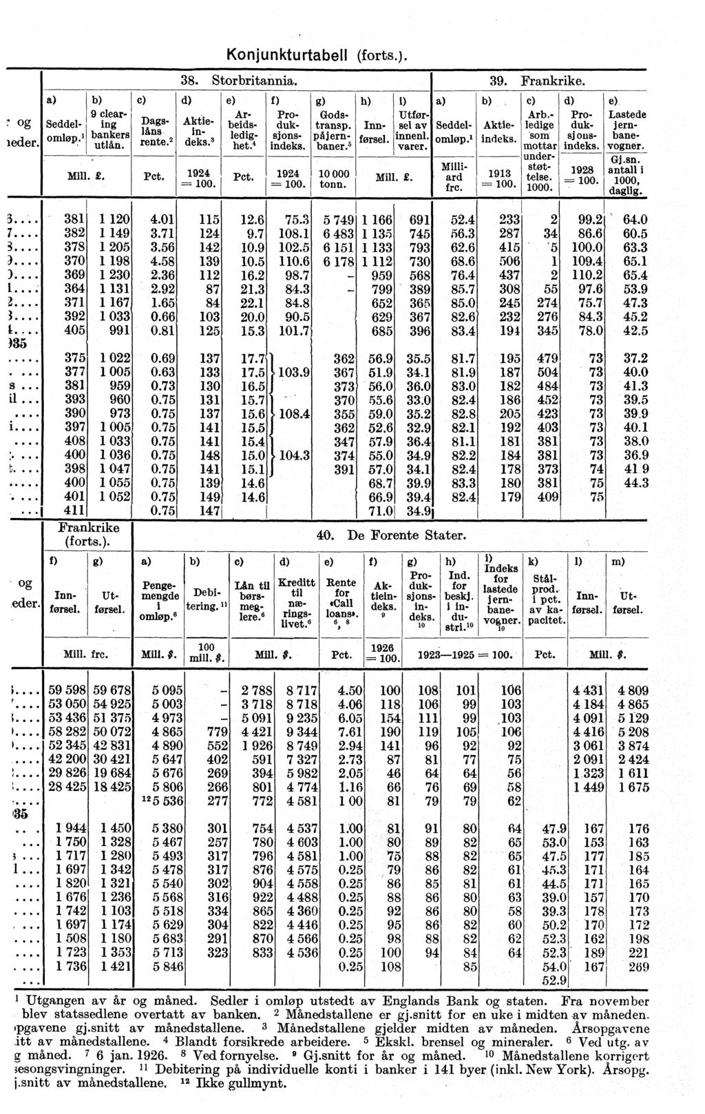 og e der. a) Seddelomløp..1 b) 9 clearing bankers lå c) Dagslåns rente. 2 Konjunkturtabell (forts.). 38. Storbritannia. 39. Frankrike. d) Aredk.3 e) Arbeidsledighet.' f) Pro- duk-.sjonsindeks. Mill.