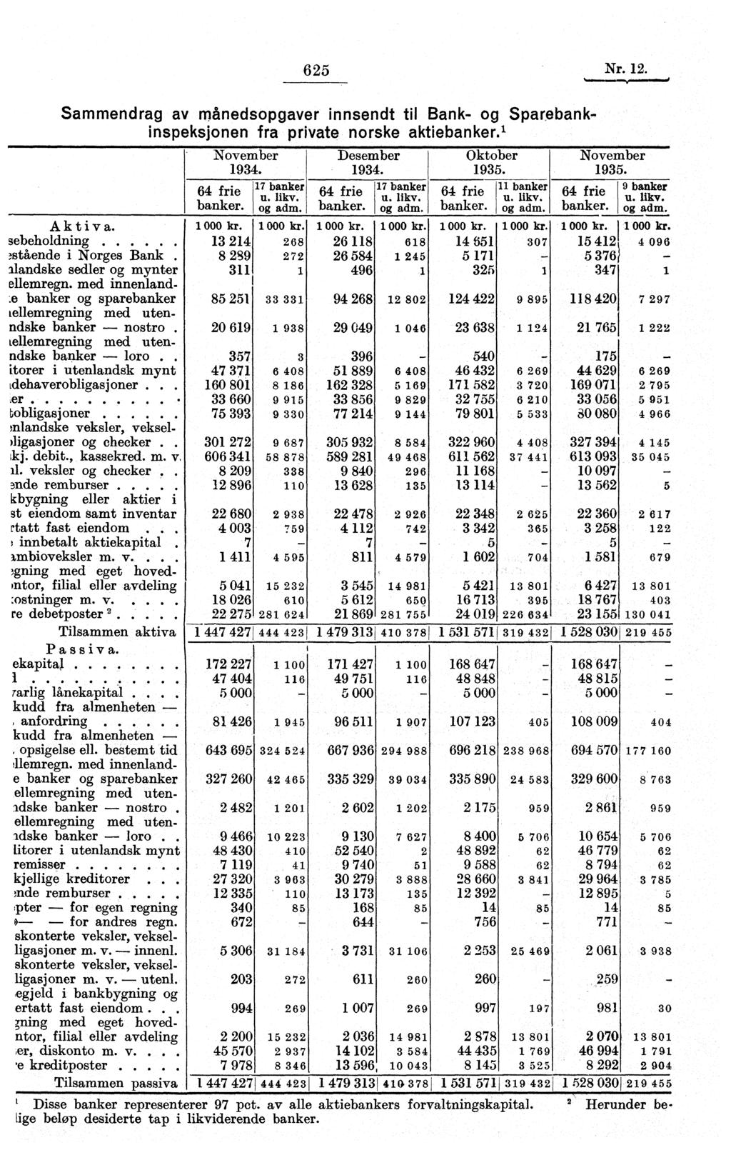 625 Nr. 12. Sammendrag av månedsopgaver innsendt til Bank- og Sparebankinspeksjonen fra private norske aktiebanker. 1 Aktiva. sebeholdning stående i Norges Bank alandske sedler og mynter ellemregn.