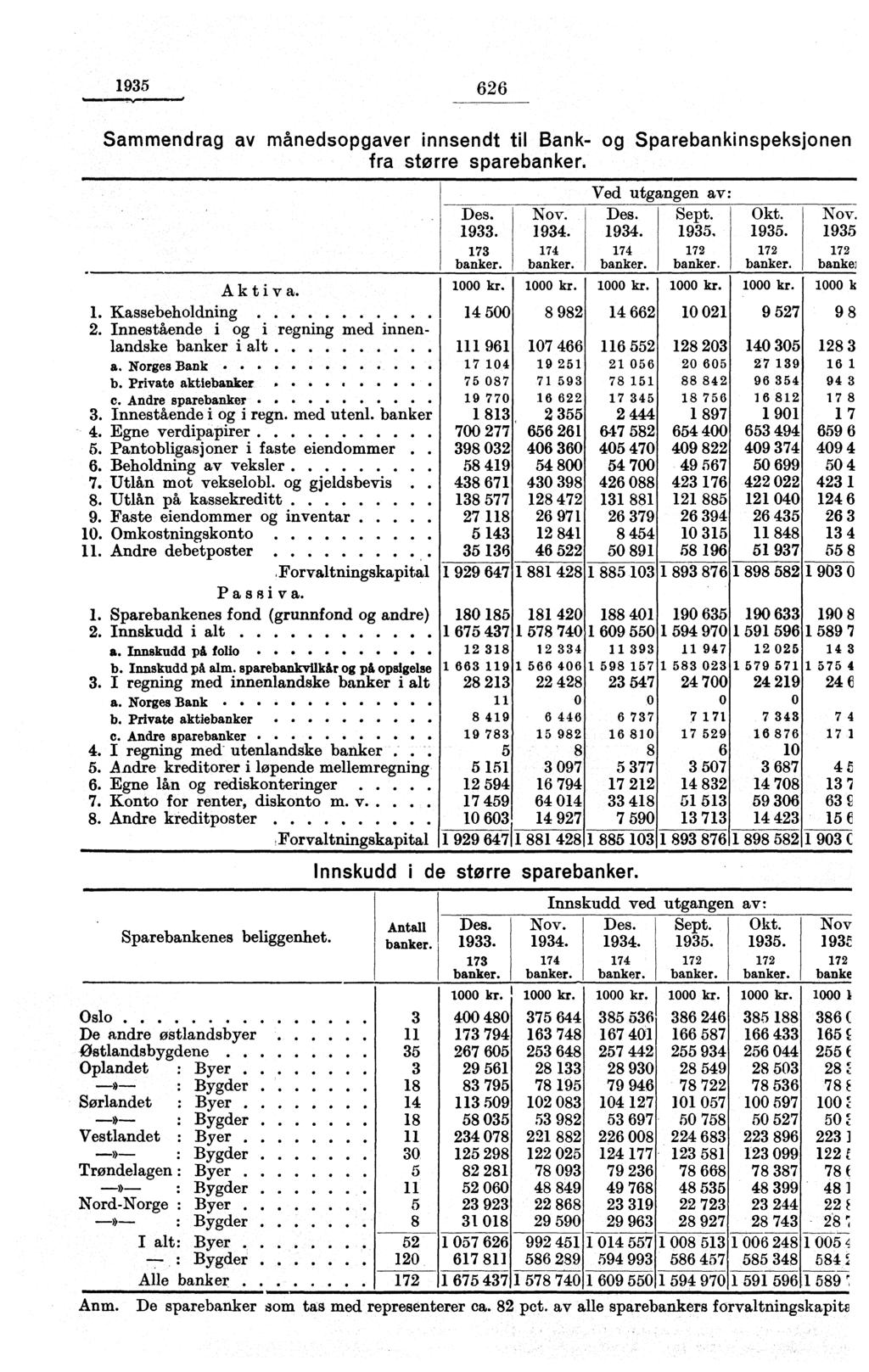 1935 626 Sammendrag av månedsopgaver innsendt til Bank- og Sparebankinspeksjonen fra storre sparebanker. Des. 1933. 173 banker. Ved utgangen av: Nov. Des. Sept. Okt. 1934. 1934. 1935.