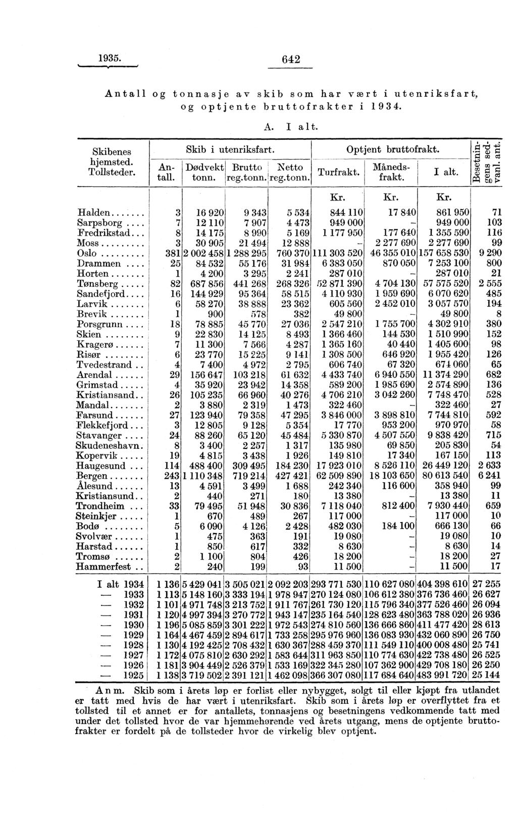 1935. 642 Antall og tonnasje av skib som har vært i utenriksfart, og optjente bruttofrakter i 1934. Skibenes hjemsted. Tollsteder. A. I alt. Antall Skib i utenriksfart. Optjent bruttofrakt.