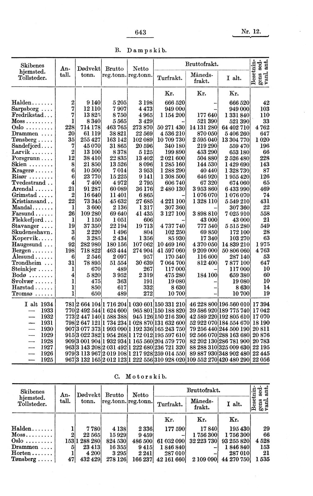 643 Nr. 12. B. Dampskib. Skibenes hjemsted. Tollsteder. Antall. Dødvekt tonn. Brutto reg.tonn. Netto reg.tonn. Bruttofrakt. Turfrakt. Månedsfrakt. I alt. Halden Sarpsborg... Fredrikstad.