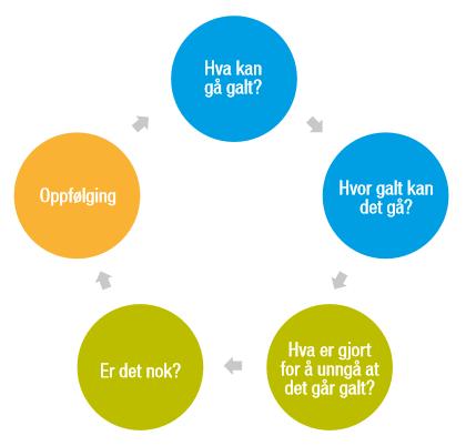 rolleregister slik at alle dokumenter og revideringssløyfer er tilknyttet en rolle. Dette for å redusere risikoen ved at dokumenter er knyttet til enkeltpersoner.