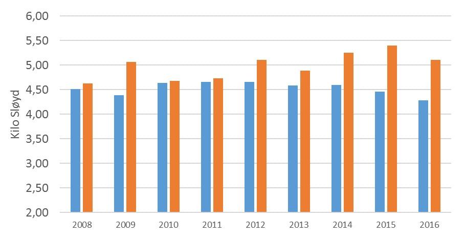 Premium - Fordi laksen fra Færøyene er: - Mer marginal / nisje?