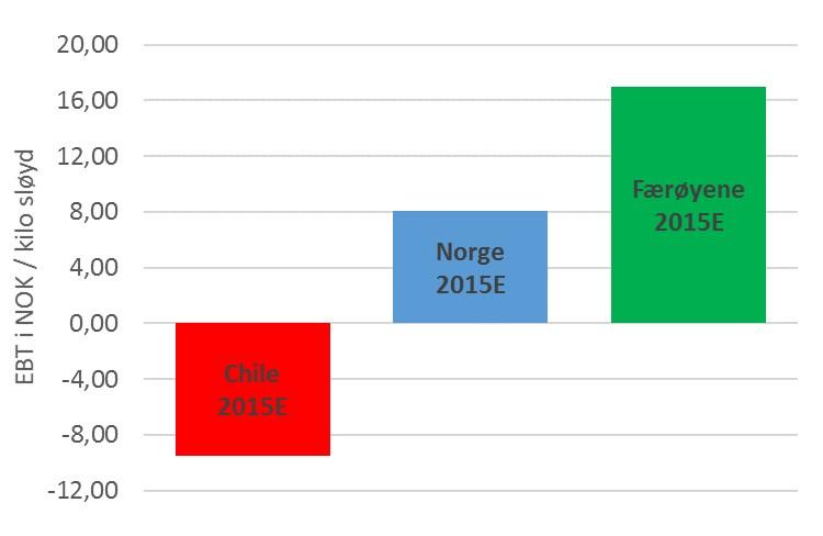 2015 Store forskjeller i