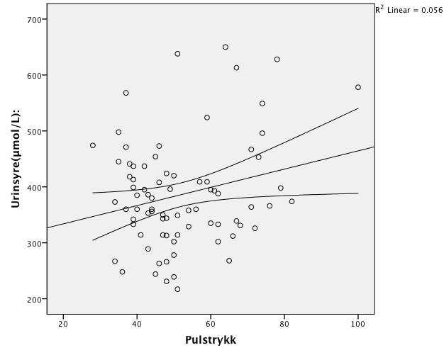 Urinsyrekonsentrasjonene stiger ved økt pulstrykk, som illustrert i figur 3.7 Denne assosiasjonen holder seg også ved justering av analysene.