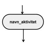 SPØRSMÅL 2a Spørsmål: Hva er et aktivitetsdiagram?