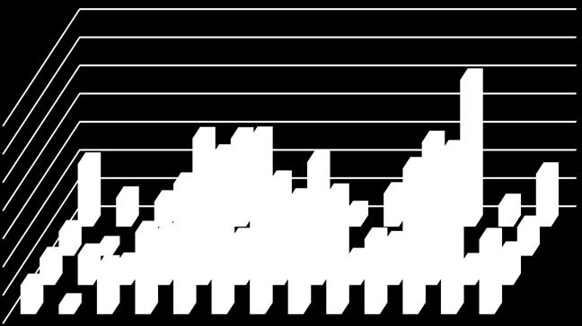 noen annen region. Det er bare innen industri og olje og bergverk Oslo ikke har relativ flest arbeidsplasser.