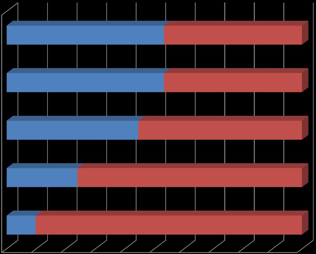 Bidrag fra ekstern kompetanse Informasjon om muligheter i nærområdet 53% 47% De gjennomførte deler av undervisningsopplegget 53% 47% Deltatt i