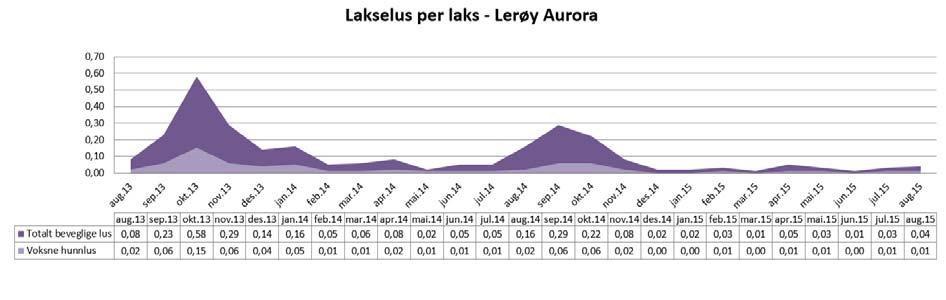 Figur 6. Tabellen viser snittverdier av totalt bevegelige lus, og voksne hunnlus på Lerøy Auroras lokaliteter de 3 siste årene.
