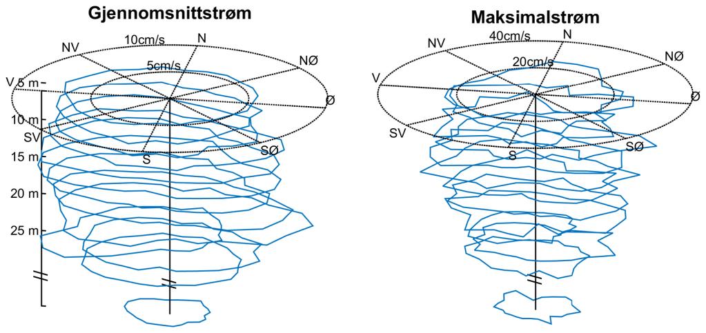 STRØMRAPPORT KASTERHOLMEN VEST, SØR-VARANGER KOMMUNE 7 Figur 3: Gjennomsnitts- og maksimalstrøm for forskjellige retninger (15 graders