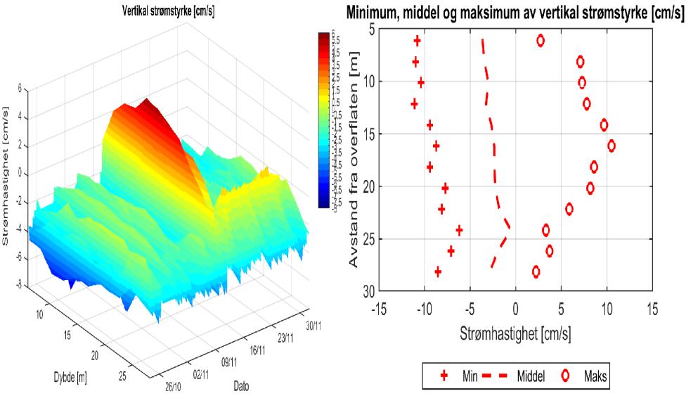 STRØMRAPPORT KASTERHOLMEN VEST, SØR-VARANGER KOMMUNE 9 Figur 6: 3D diagram av vertikal strømstyrke over tid for de øverste 28 m (data er lavpassfiltrert,