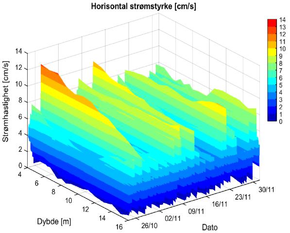 STRØMRAPPORT KASTERHOLMEN ØST, SØR-VARANGER KOMMUNE 7 Figur 2: 3D diagram av horisontal strømstyrke over tid for de øverste 16 m (data er lavpassfiltrert, dvs.