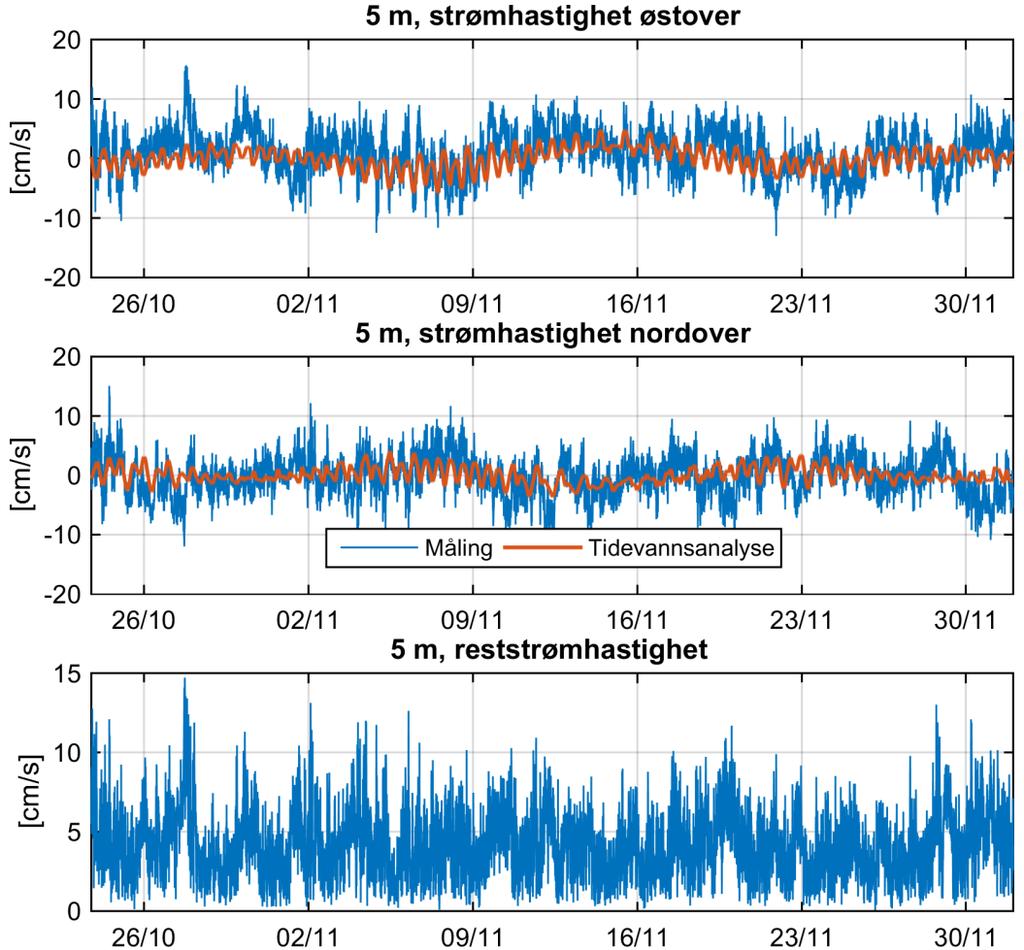 STRØMRAPPORT KASTERHOLMEN ØST, SØR-VARANGER KOMMUNE 11 5 Tidevann og vind 5.