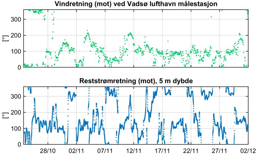 ved 5 m dybde, lavpassfiltrert Figur 12: Vind, overflatestrøm (få