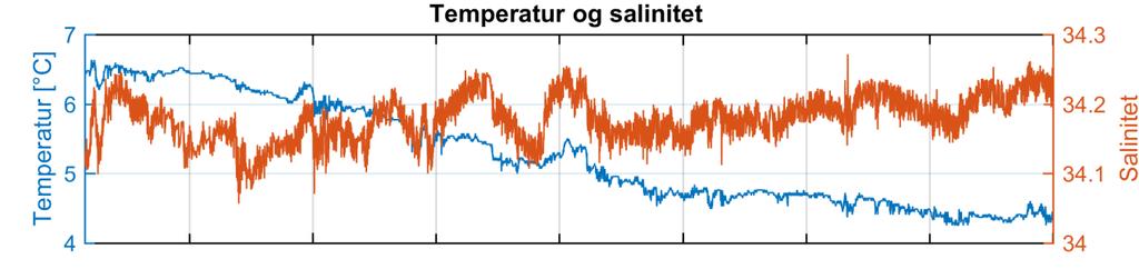 STRØMRAPPORT KASTERHOLMEN ØST, SØR-VARANGER KOMMUNE 17 6 Hydrografi Figur 14 viser temperatur og salinitet ved 21 meter dyp i måleperioden.