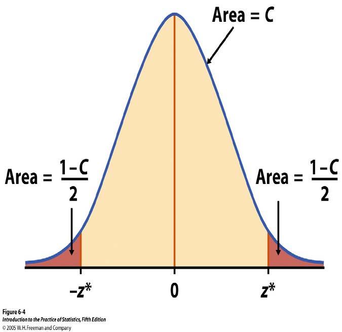Konfidensnivå for forventning Når Z er N(0,1)-fordelt: Velg z* slik at arealet under kurven