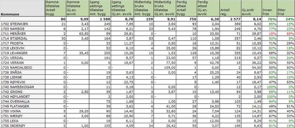 Tabell: Etterslep registreringer innenfor 5-dagersfrist 2016 pr. 31/10-2016. Tabell: Antall bygg og bygningsendringer for FDV-avtaler 2017 for perioden 1.