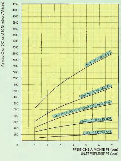 Temperatur: -18 til +80 C Trykk: Serie 100-200: 0-10 bar