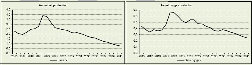 CO2 (tonn) NOx (tonn) Valhall: Hod: Figur 1 - Olje- og gassproduksjon på Valhall (Prognoser for kommende år, hentet fra RNB217) 35 3 25 2 15 1 5 14 12 1 8 6 4 2 CO2