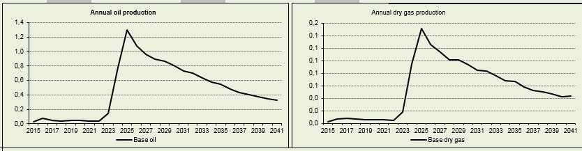 fra land, hvilket betyr at utslipp fra forbrenning av fuelgass opphørte fra og med 213.