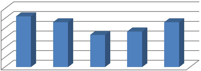 4.3.2 FJERNSYNS- OG MULTIMEDIEPRODUKSJON, BACHELOR 8 7 6 5 4 3 2 1 212 213 214 215 216 Totalt 691 67 44 547 571 1.