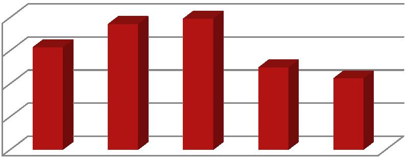 Måltall 212 4 213 4 214 4 215 48 216 48 Figur 2: Måltall siste 5 år samfunnssikkerhet, master 8 6 4 2 PPS