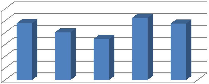 3 2,5 2 1,5 1,5 212 2,39 PPS 213 2,1 214 1,73 215 2,62 216 2,38 Figur 3: Primærsøker pr.