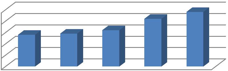 4.4.2 SOSIALT ARBEID, BACHELOR 25 2 15 1 5 212 213 214 215 216 Totalt 1418 148 146 1839 217 1.